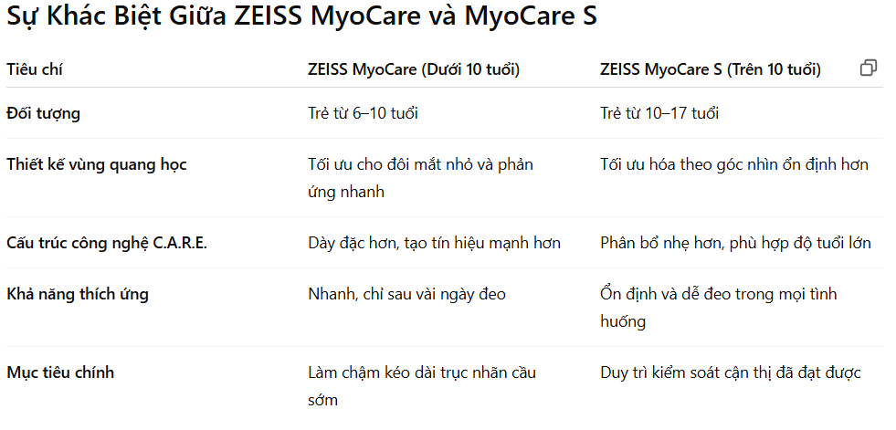 Sự Khác Biệt Giữa Tròng Kính ZEISS MyoCare và MyoCare S